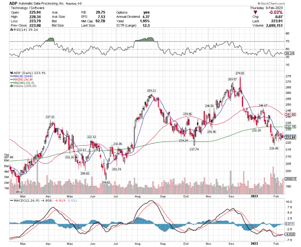 Automatic Data Processing, Inc. ADP Stock's Technical Performance Over The Past Year