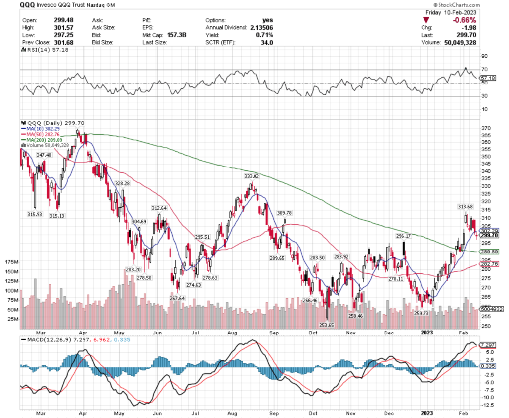 QQQ ETF - Invesco QQQ Trust ETF's Technical Performance Over The Past Year