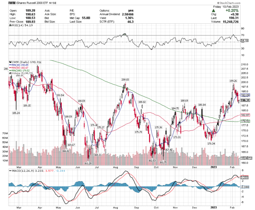 IWM ETF - iShares Russell 2000 ETF's Technical Performance Over The Past Year