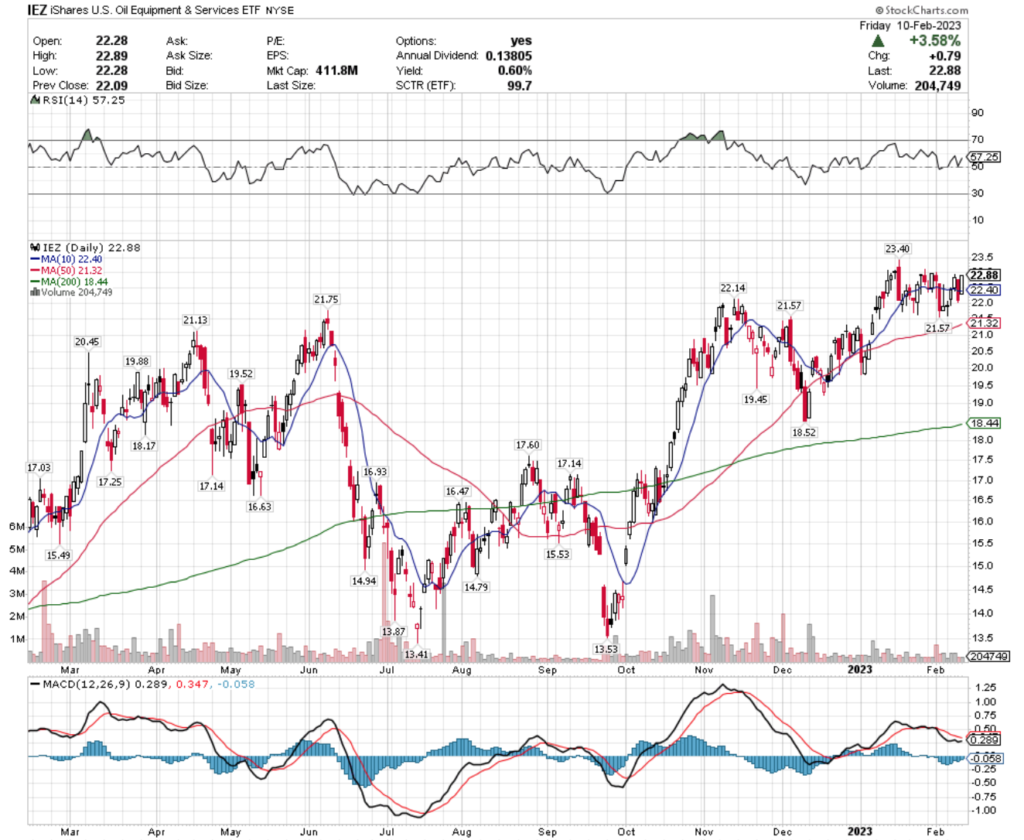 IEZ ETF - iShares U.S. Oil Equipment & Services ETF's Technical Performance Over The Past Year