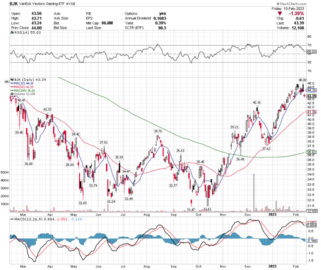 BJK ETF - VanEck Vectors Gaming ETF's Technical Performance Over The Past Year