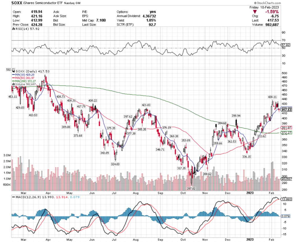 SOXX ETF - iShares Semiconductor ETF's Technical Performance Over The Past Year