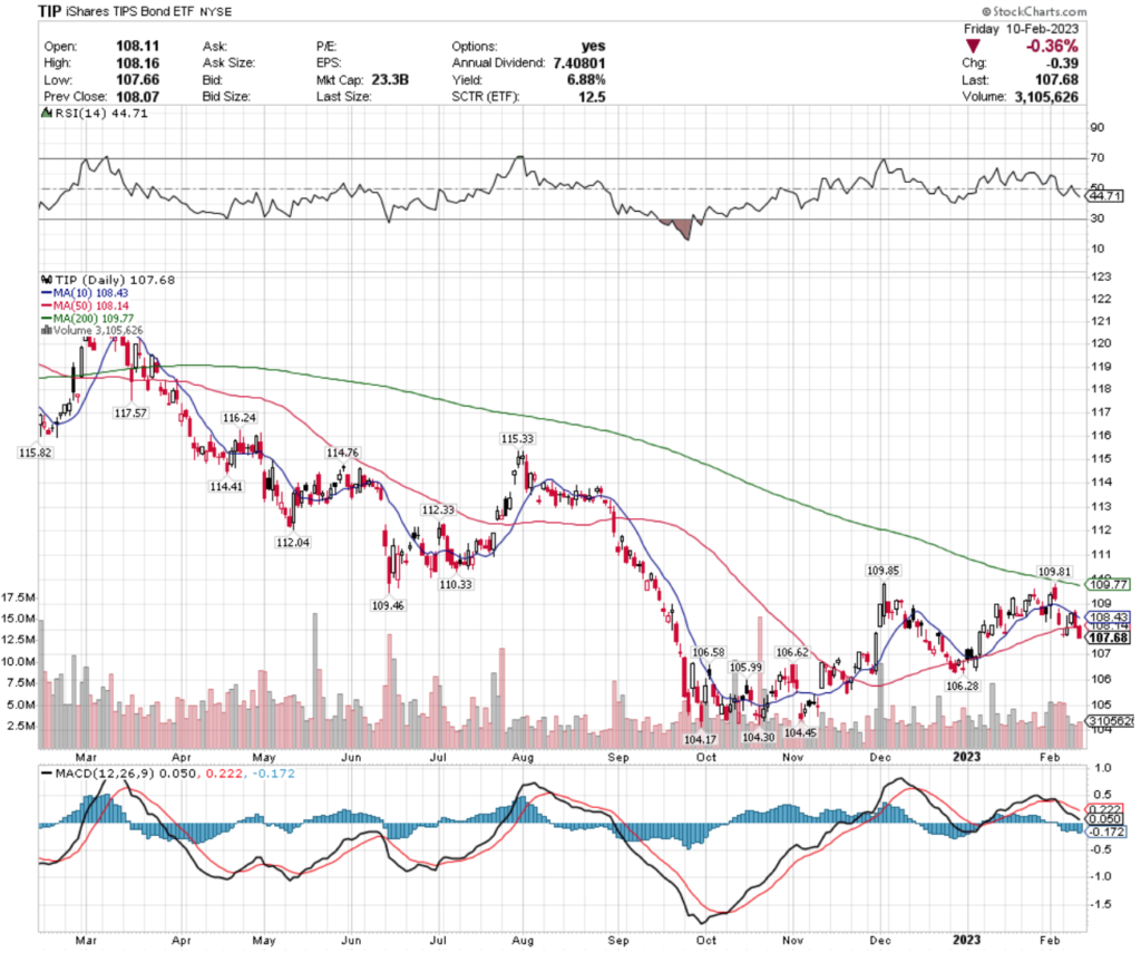 TIP ETF - iShares TIPS Bond ETF's Technical Performance Over The Past Year