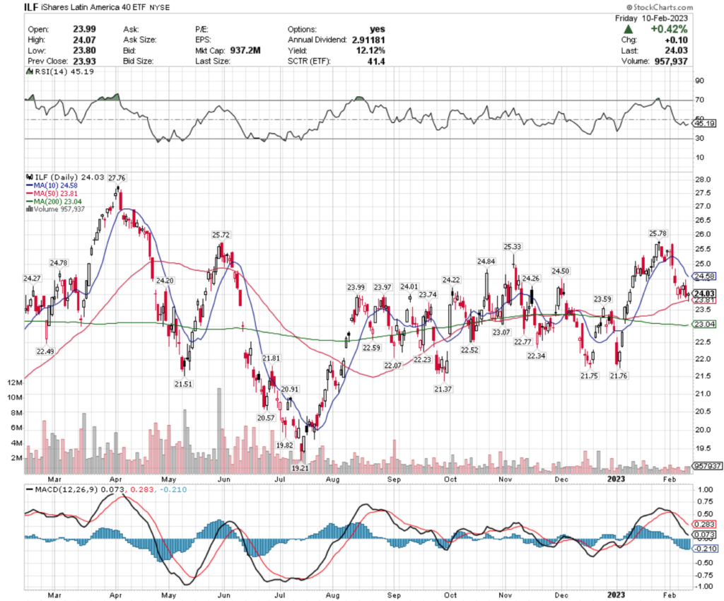 ILF ETF - iShares Latin America 40 ETF's Technical Performance Over The Past Year