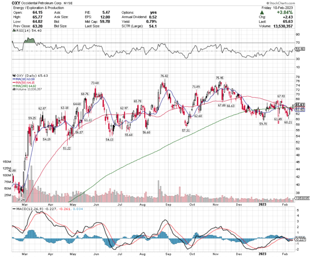 Occidental Petroleum Corp. OXY Stock's Technical Performance Over The Past Year