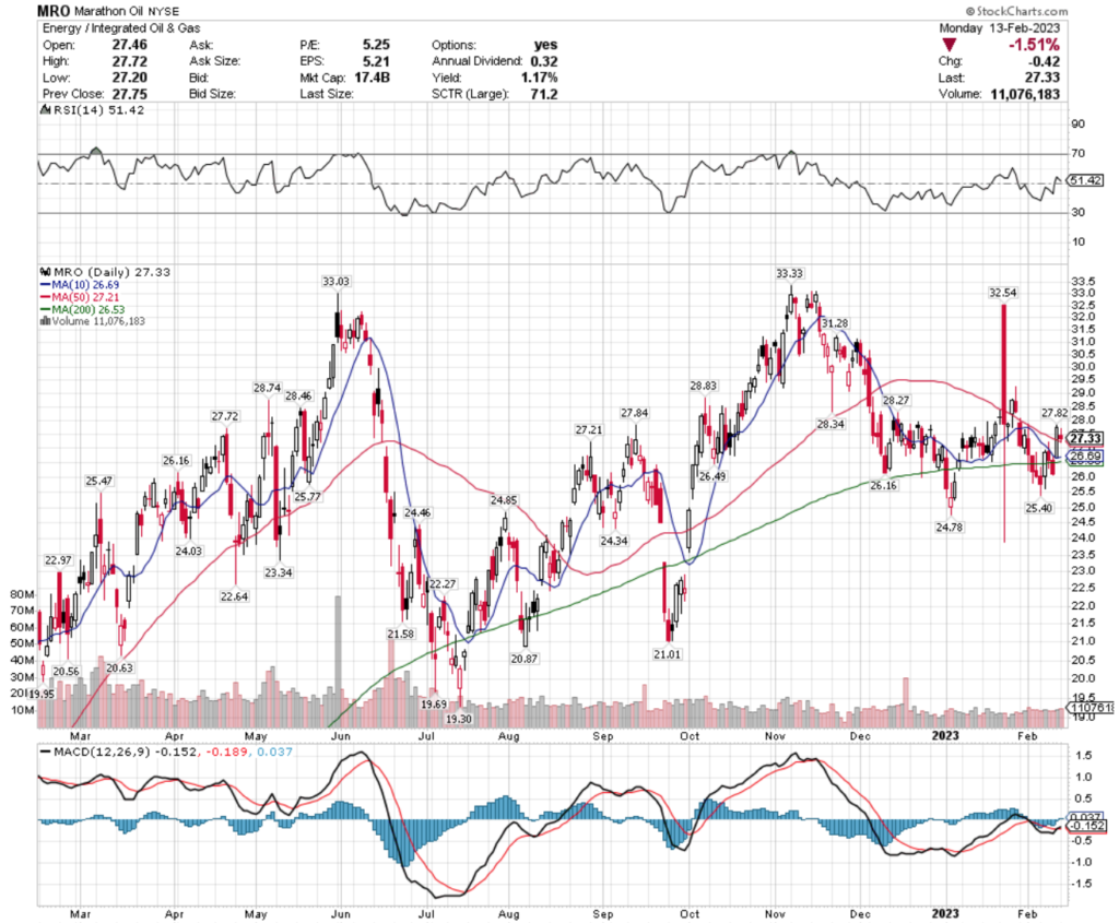 Marathon Oil MRO Stock's Technical Performance Over The Past Year