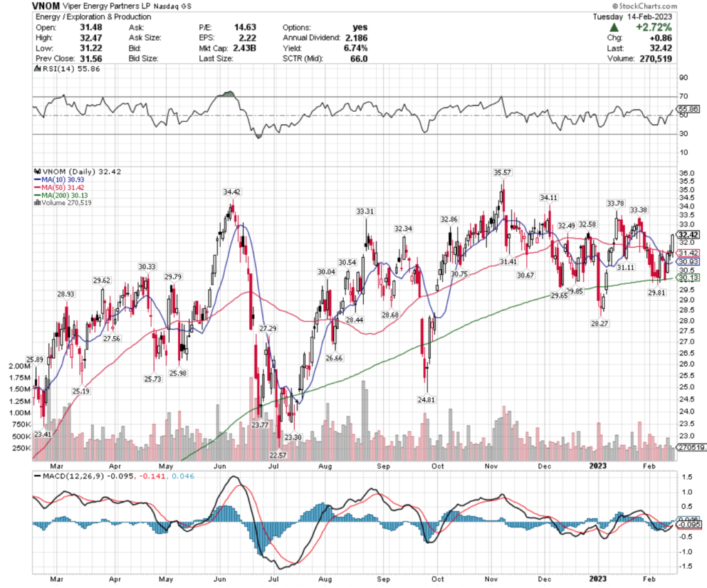 Viper Energy Partners LP VNOM Stock's Technical Performance Over The Past Year