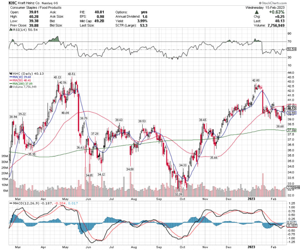 Kraft Heinz Co. KHC Stock's Technical Performance Over The Past Year