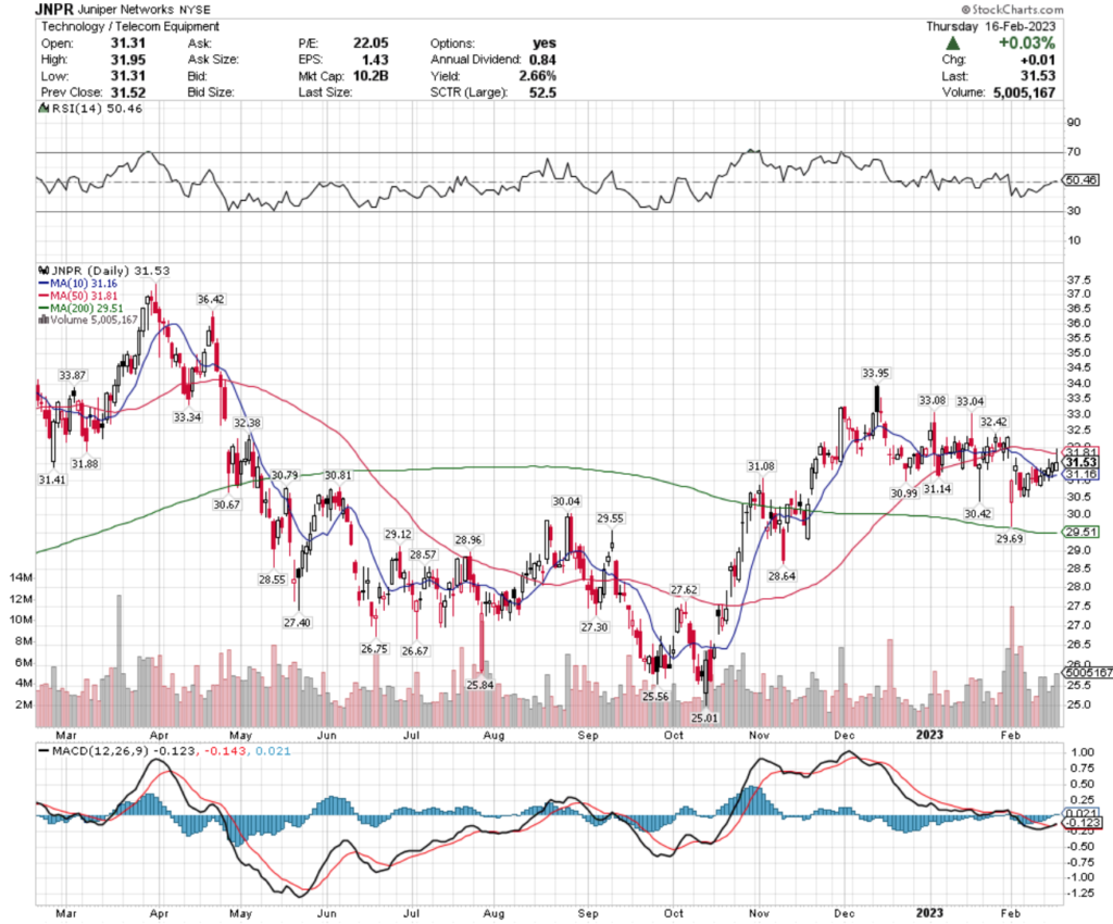 Juniper Networks JNPR Stock's Technical Performance Over The Past Year