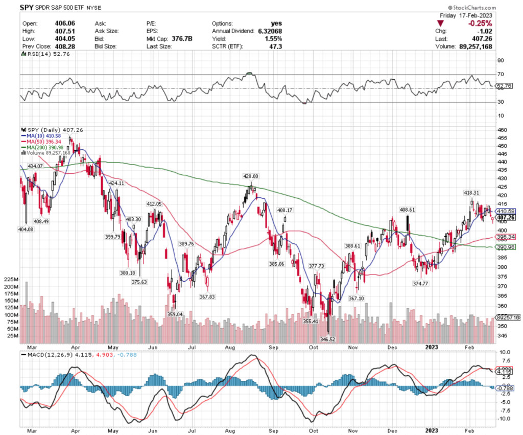 SPY ETF -  SPDR S&P 500 ETF's Technical Performance Over The Past Year