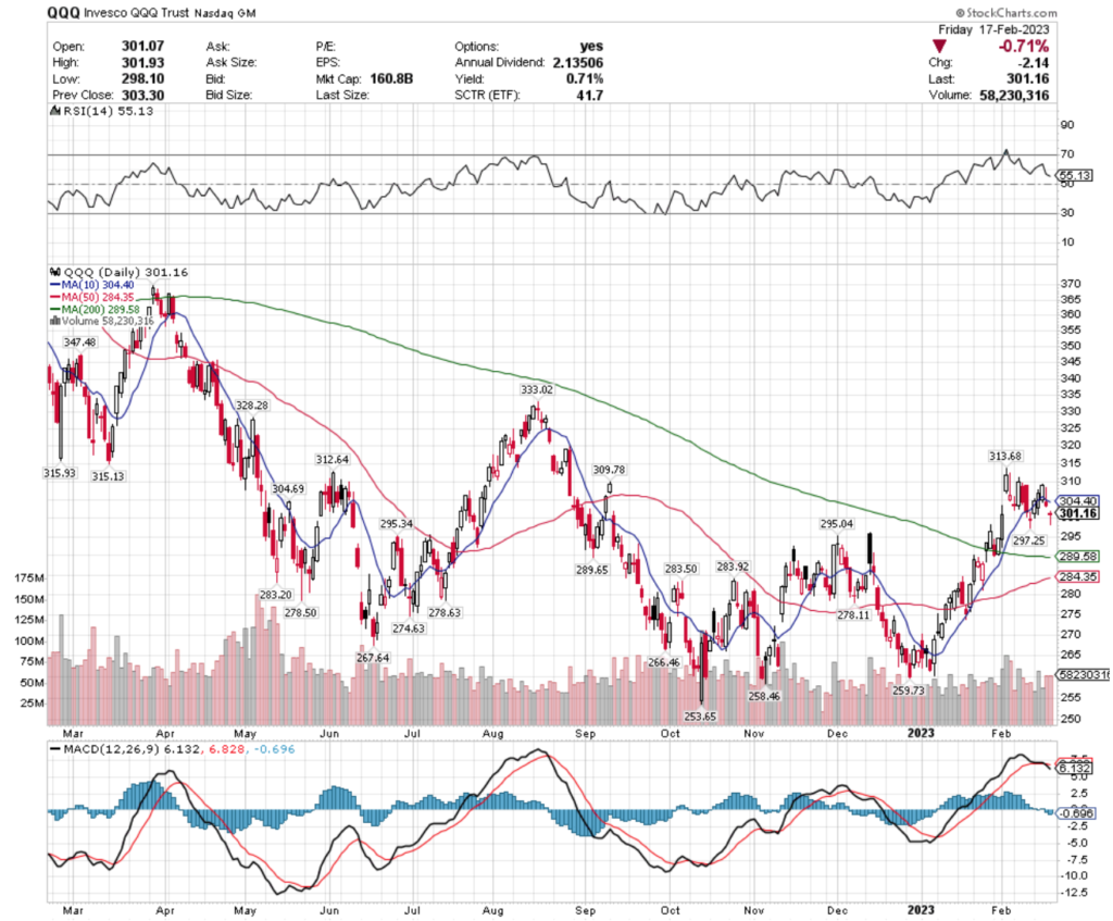 QQQ ETF - Invesco QQQ Trust ETF's Technical Performance Over The Past Year