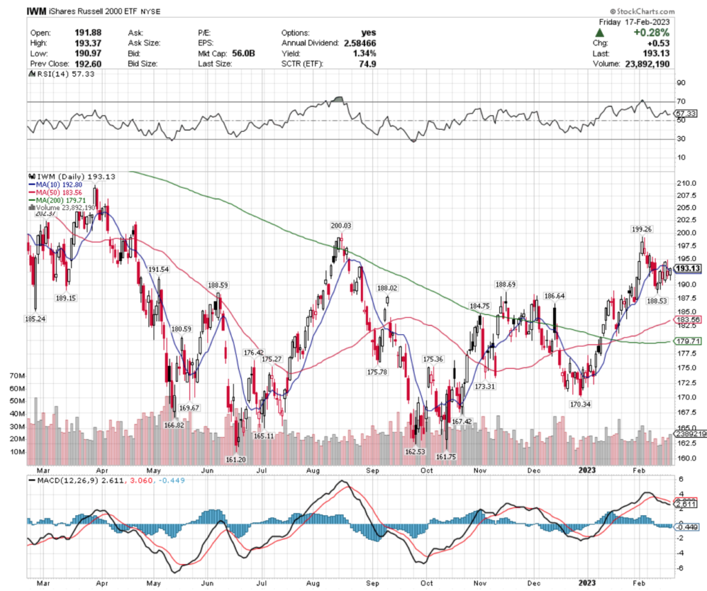 IWM ETF - iShares Russell 2000 ETF's Technical Performance Over The Past Year