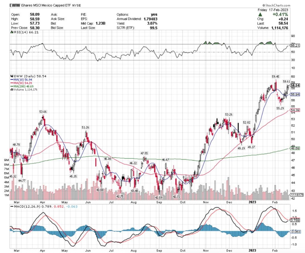 EWW ETF - iShares MSCI Mexico Capped ETF's Technical Performance Over The Past Year