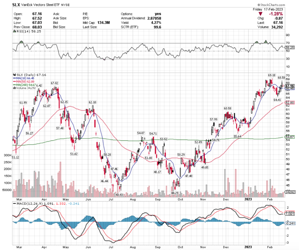 SLX ETF - VanEck Vectors Steel ETF's Technical Performance Over The Past Year