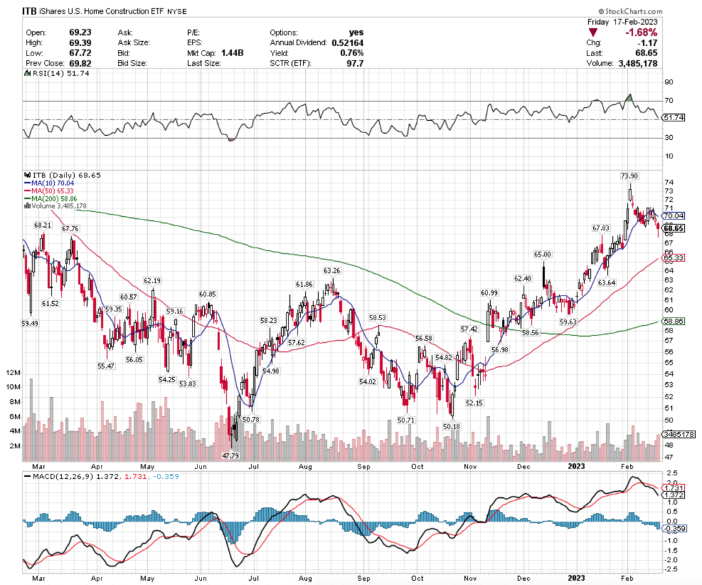 ITB ETF - iShares US Home Construction ETF's Technical Performance Over The Past Year