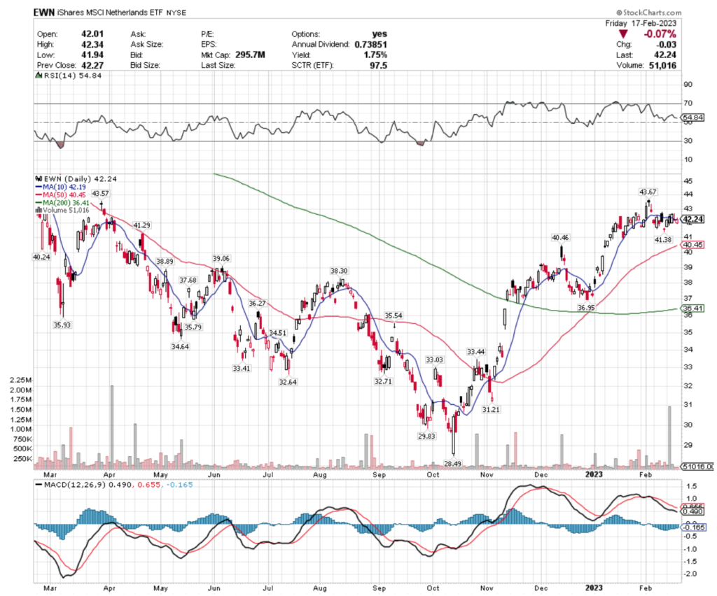 EWN ETF - iShares MSCI Netherlands ETF's Technical Performance Over The Past Year