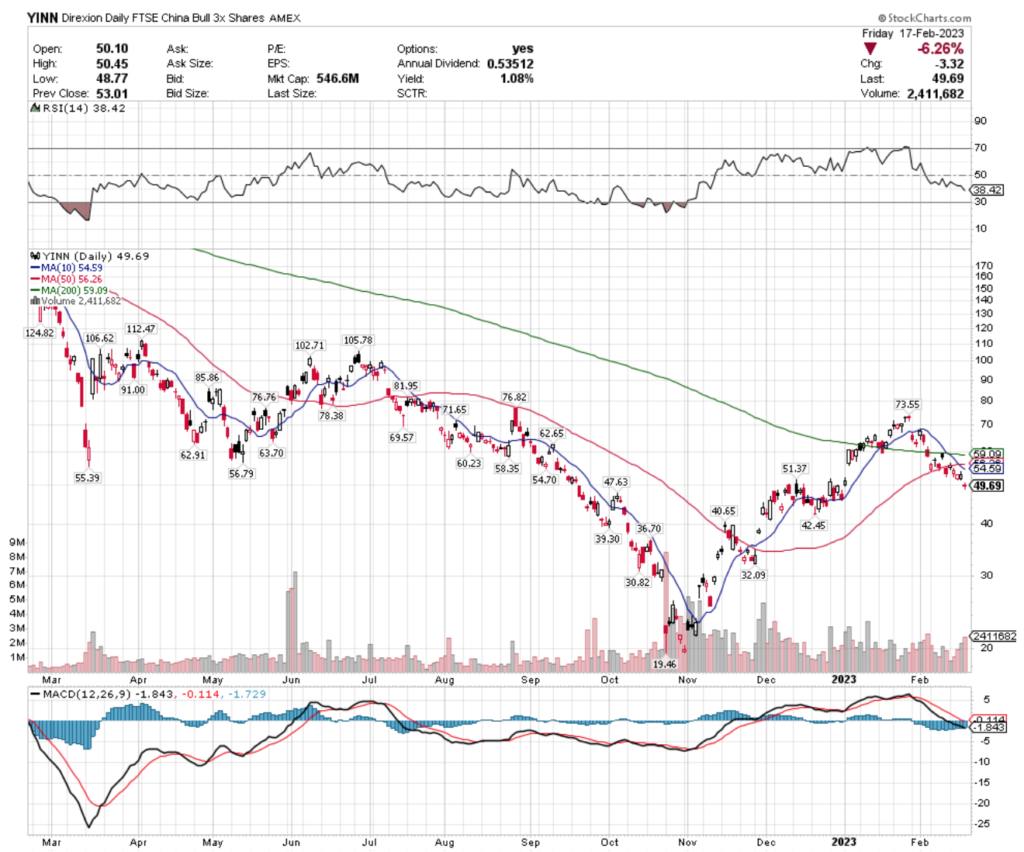 YINN ETF - Direxion Daily FTSE China Bull 3x Shares's Technical Performance Over The Past Year