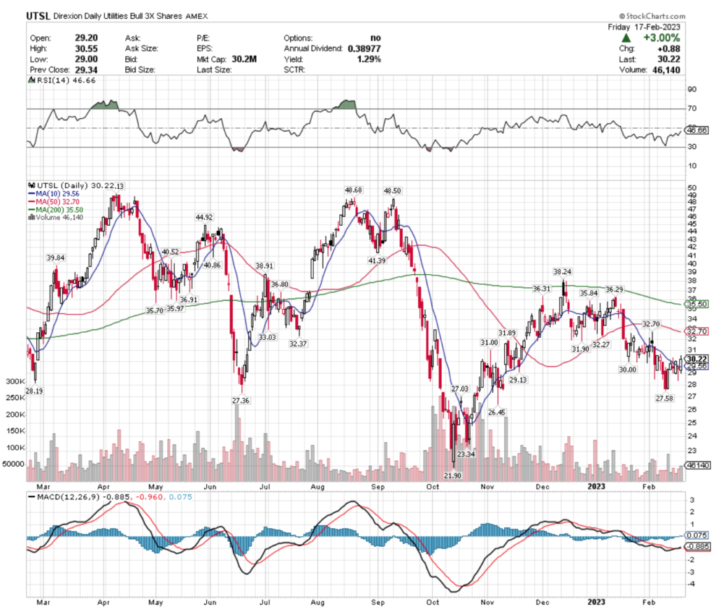 UTSL, the Direxion Daily Utilities Bull 3x Shares's Technical Performance Over The Past Year