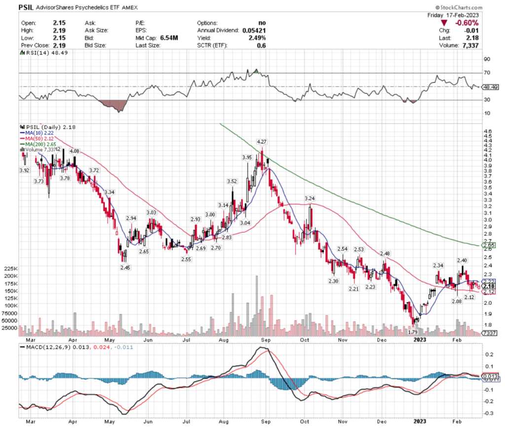 PSIL ETF - AdvisorShares Psychedelics ETF's Technical Performance Over The Past Year