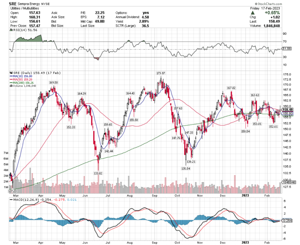 Sempra Energy SRE Stock's Technical Performance Over The Past Year