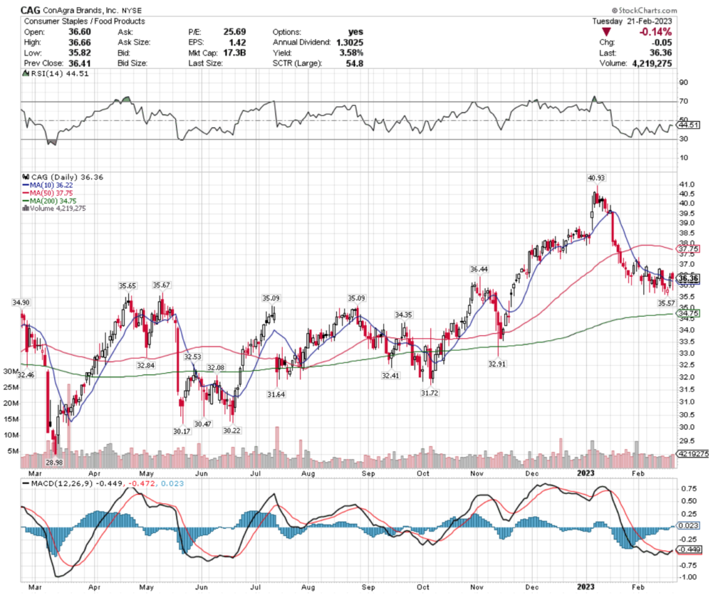 ConAgra Brands Inc. CAG Stocks' Technical Performance Over The Past Year