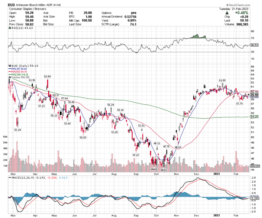 Anheuser-Busch InBev ADR BUD Stock's Technical Performance Over The Past Year