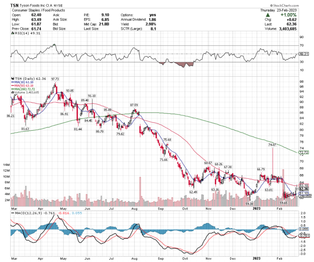 Tyson Foods Inc. TSN Stock's Technical Performance Over The Past Year