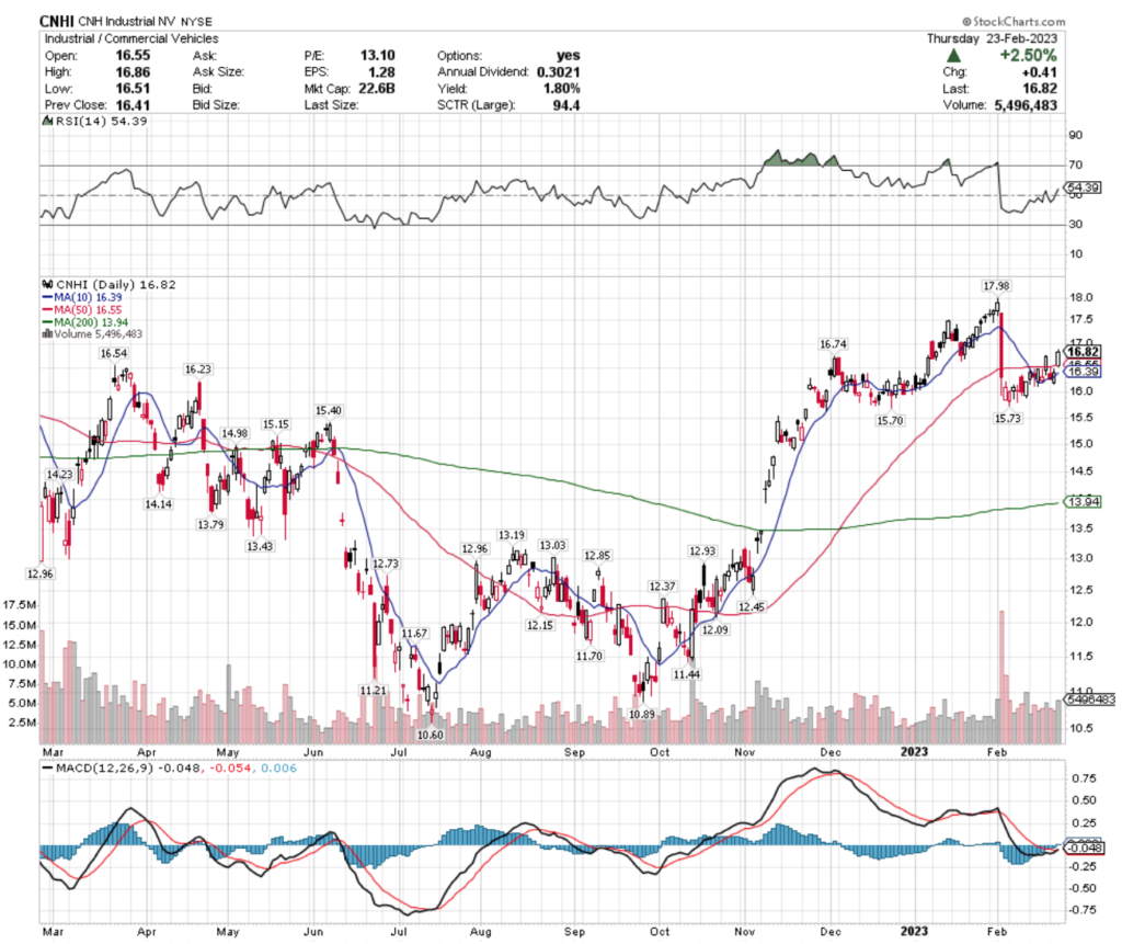 CNH Industrial NV CNHI Stock's Technical Performance Over The Past Year