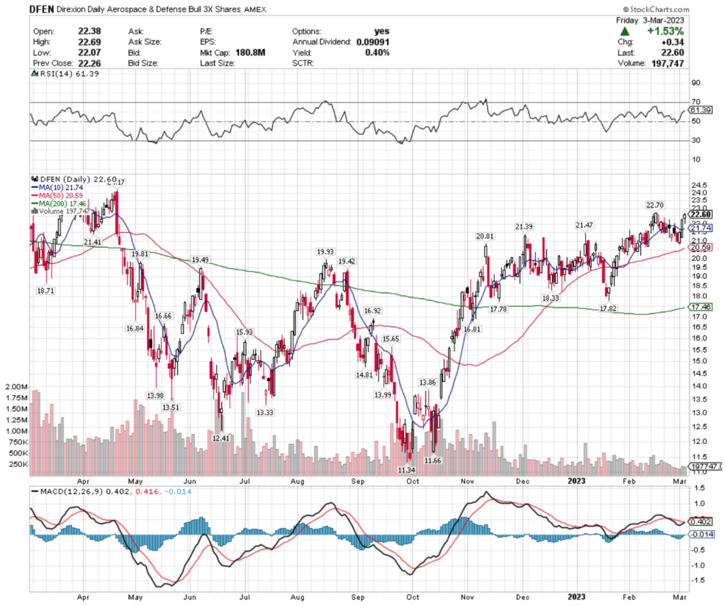 DFEN ETF - Direxion Daily Aerospace & Defense Bull 3x Shares ETF's Technical Performance Over The Past Year