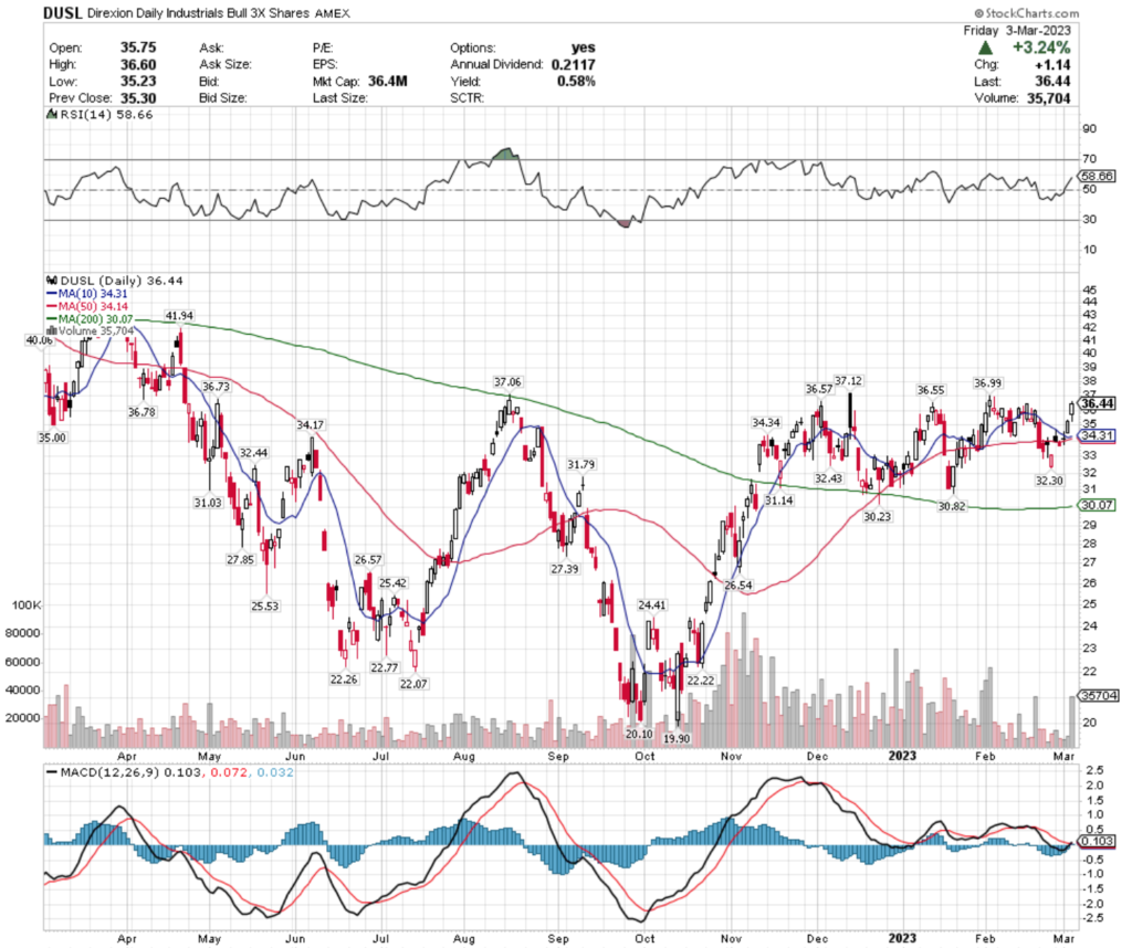 DUSL ETF - Direxion Daily Industrials Bull 3x Shares ETF's Technical Performance Over The Past Year