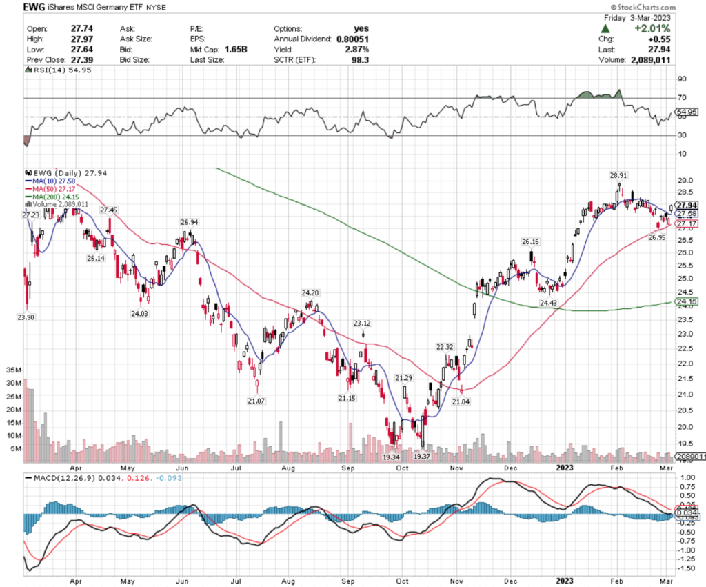 EWG ETF - iShares MSCI Germany ETF's Technical Performance Over The Past Year