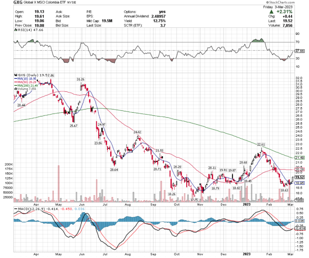 GXG ETF - Global X MSCI Colombia ETF's Technical Performance Over The Past Year