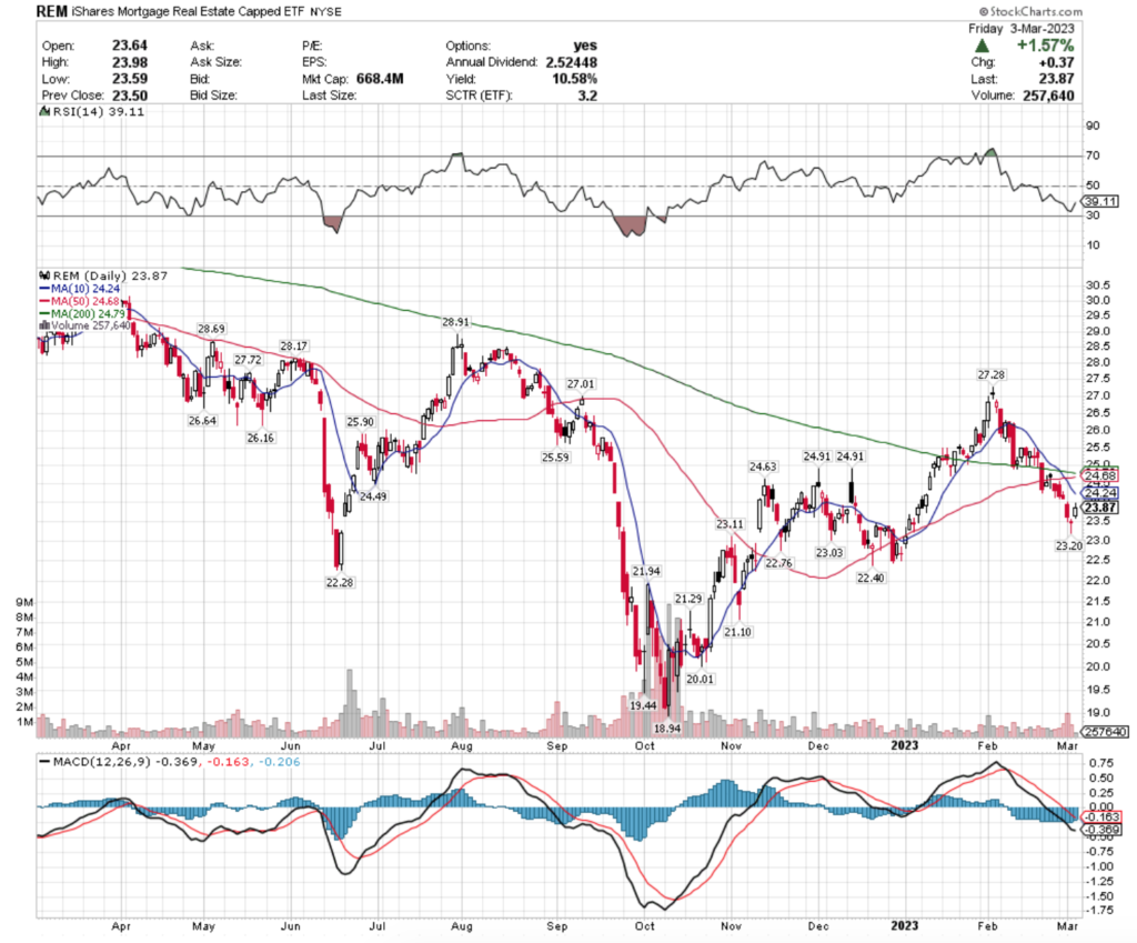 REM ETF - iShares Mortgage Real Estate Capped ETF's Technical Performance Over The Past Year