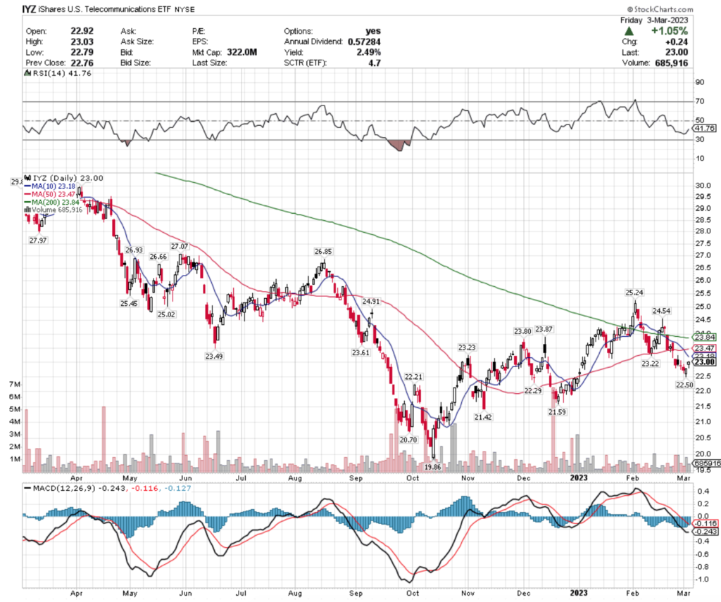 IYZ ETF - iShares U.S. Telecommunications ETF's Technical Performance Over The Past Year