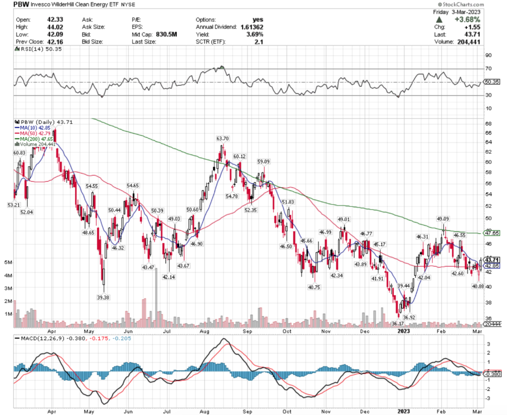 PBW ETF - Invesco Wilder Hill Clean Energy ETF's Technical Performance Over The Past Year