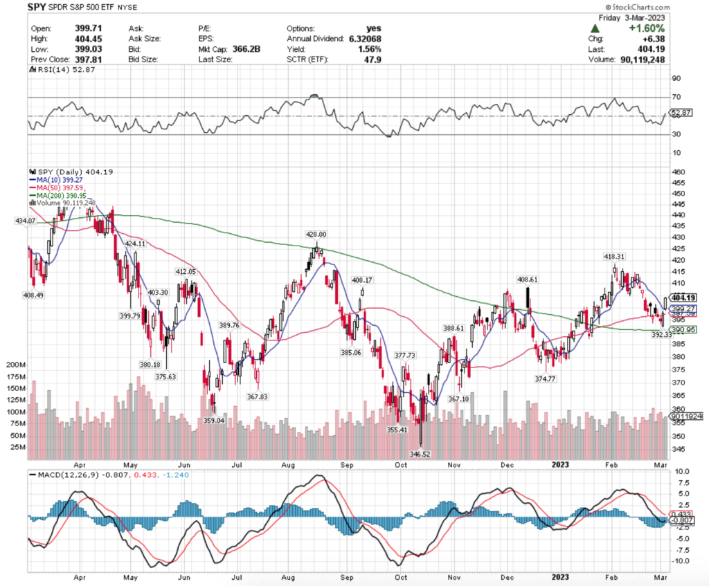 SPY ETF - SPDR S&P 500 ETF's Technical Performance Over The Past Year