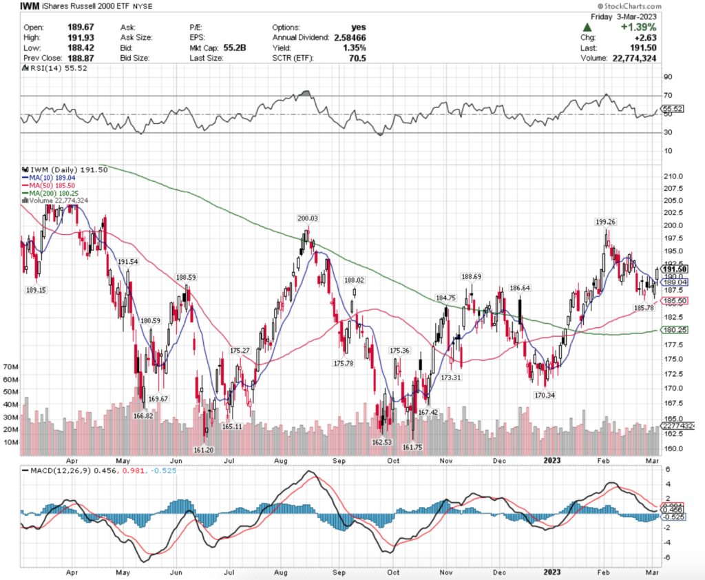 IWM ETF - iShares Russell 2000 ETF's Technical Performance Over The Past Year