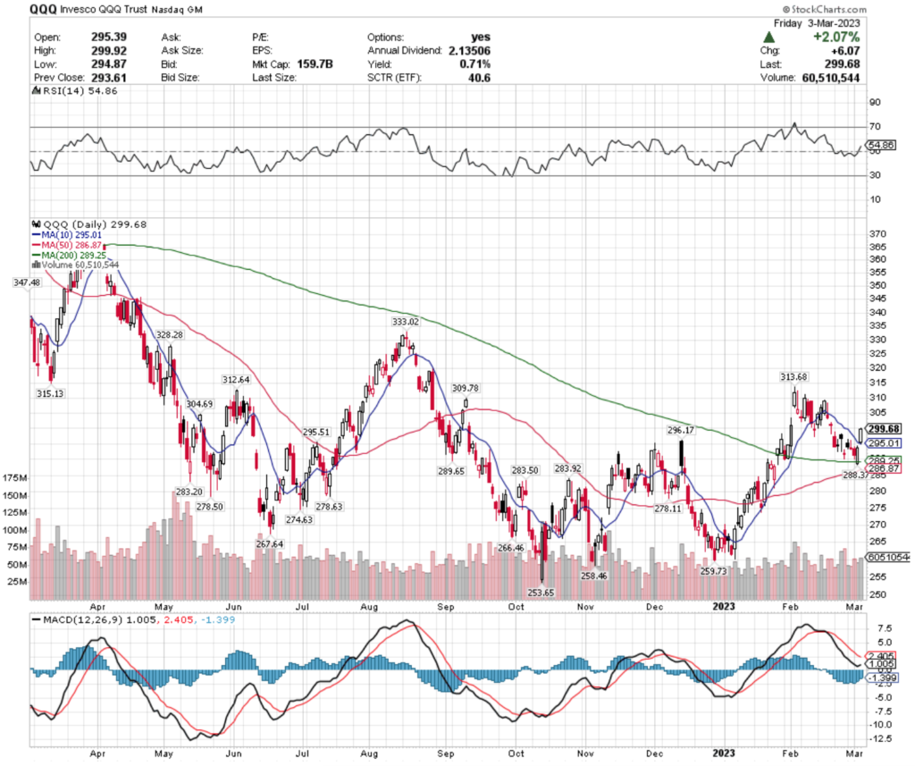 QQQ ETF - Invesco QQQ Trust ETF's Technical Performance Over The Past Year