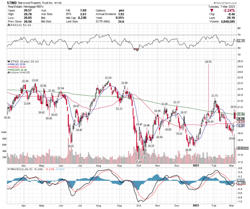 Starwood Property Trust Inc. STWD Stock's Technical Performance Over The Past Year