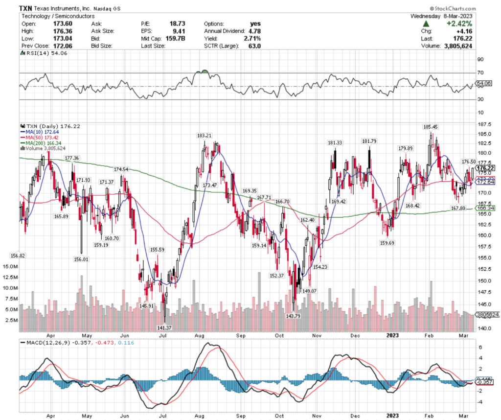 Texas Instruments, Inc. TXN Stock's Technical Performance Broken Down