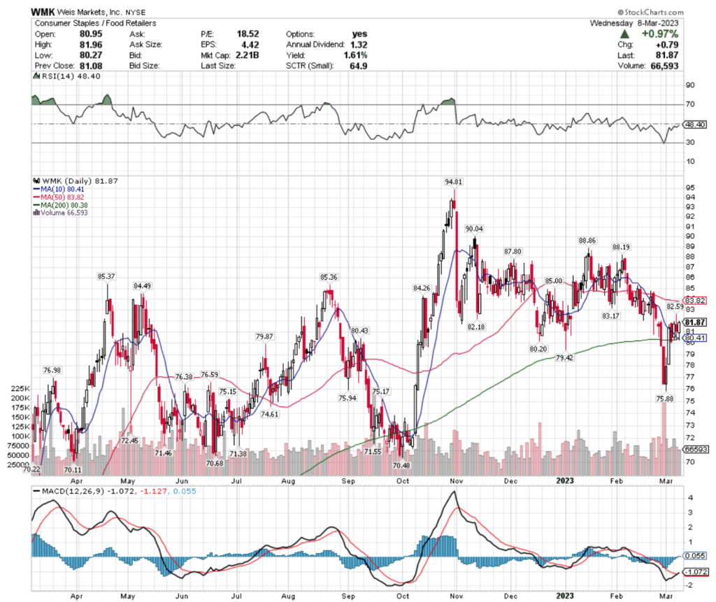 Weis Markets, Inc. WMK Stock's Technical Performance Over The Past Year