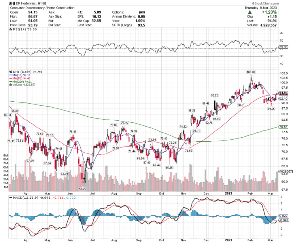 DR Horton Inc. DHI Stock's Technical Performance Over The Past Year