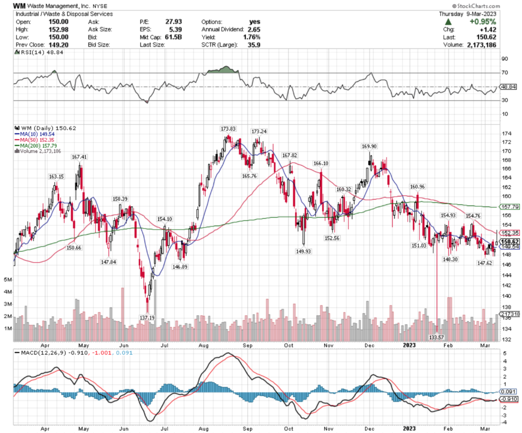 Waste Management, Inc. WM Stock's Technical Performance Over The Past Year 