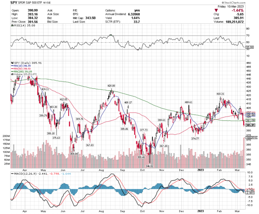 SPY ETF - SPDR S&P 500 ETF's Technical Performance Over The Past Year