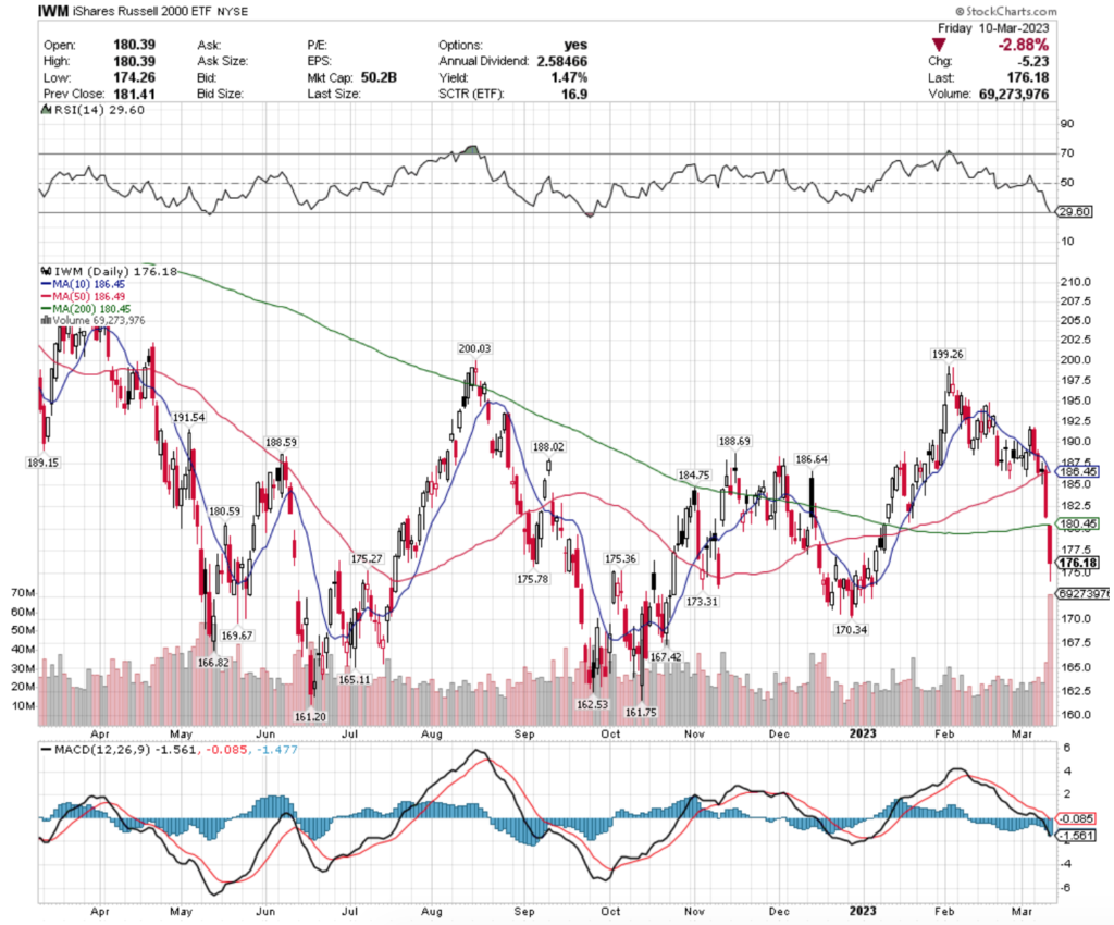 IWM ETF - iShares Russell 2000 ETF's Technical Performance Over The Past Year