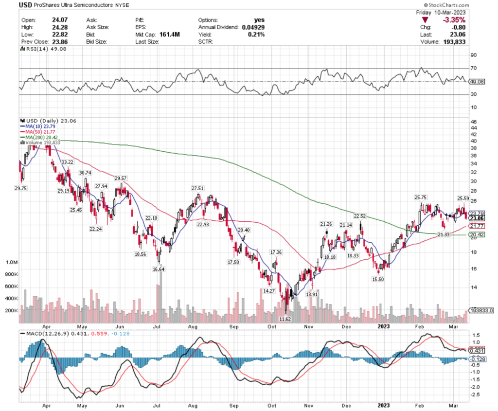 USD ETF - ProShares Ultra Semiconductors ETF's Technical Performance Over The Past Year