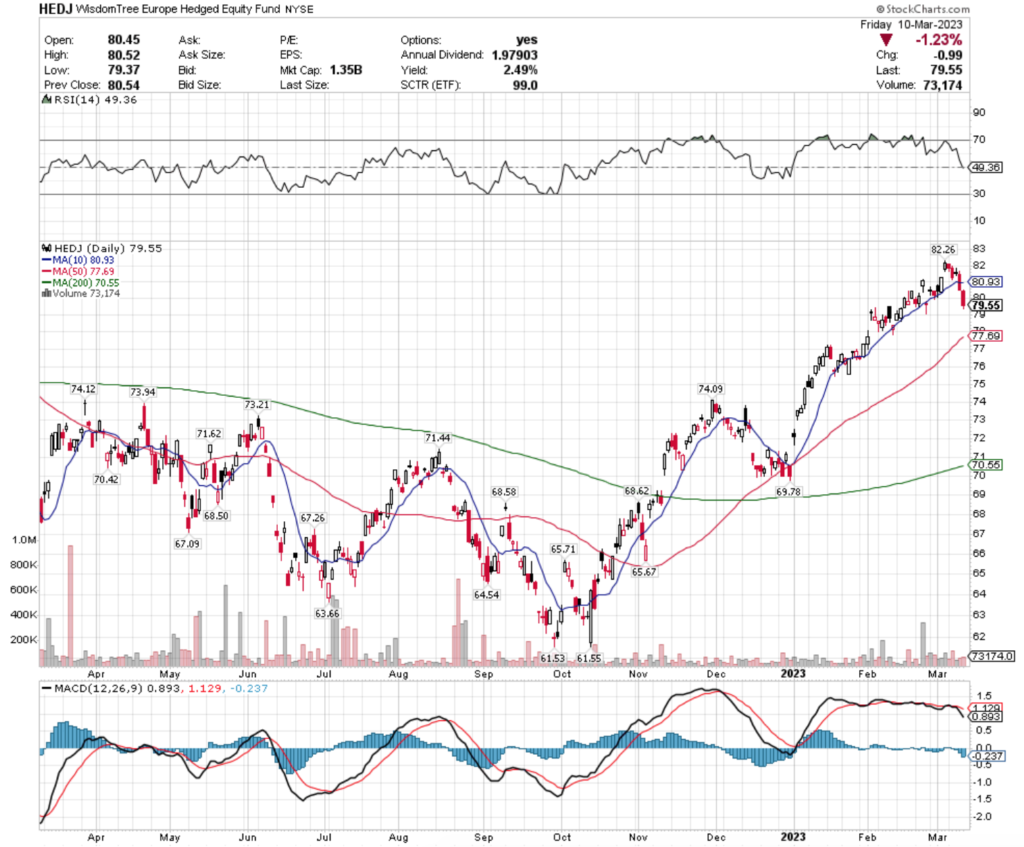 HEDJ ETF - WisdomTree Europe Hedged Equity Fund ETF's Technical Performance Over The Past Year