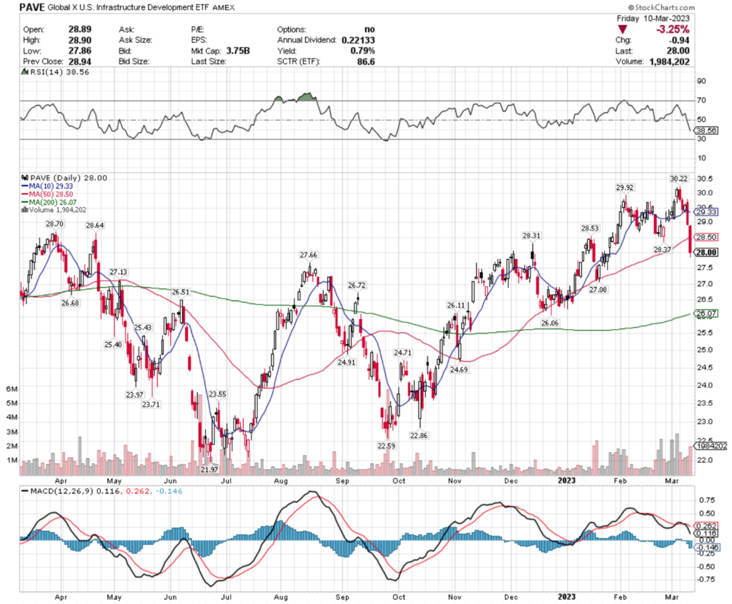 PAVE ETF - Global X U.S. Infrastructure Development ETF's Technical Performance Over The Past Year