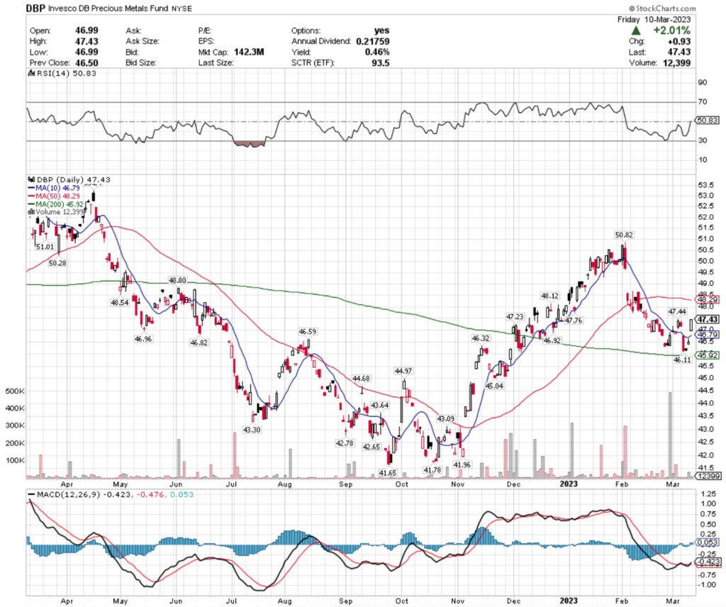 DBP ETF - Invesco DB Precious Metals Fund ETF's Technical Performance Over The Past Year