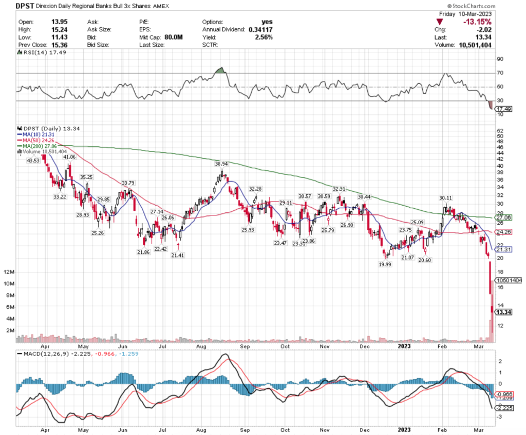 DPST ETF - Direxion Daily Regional Banks Bull 3x Shares ETF's Technical Performance Over The Past Year